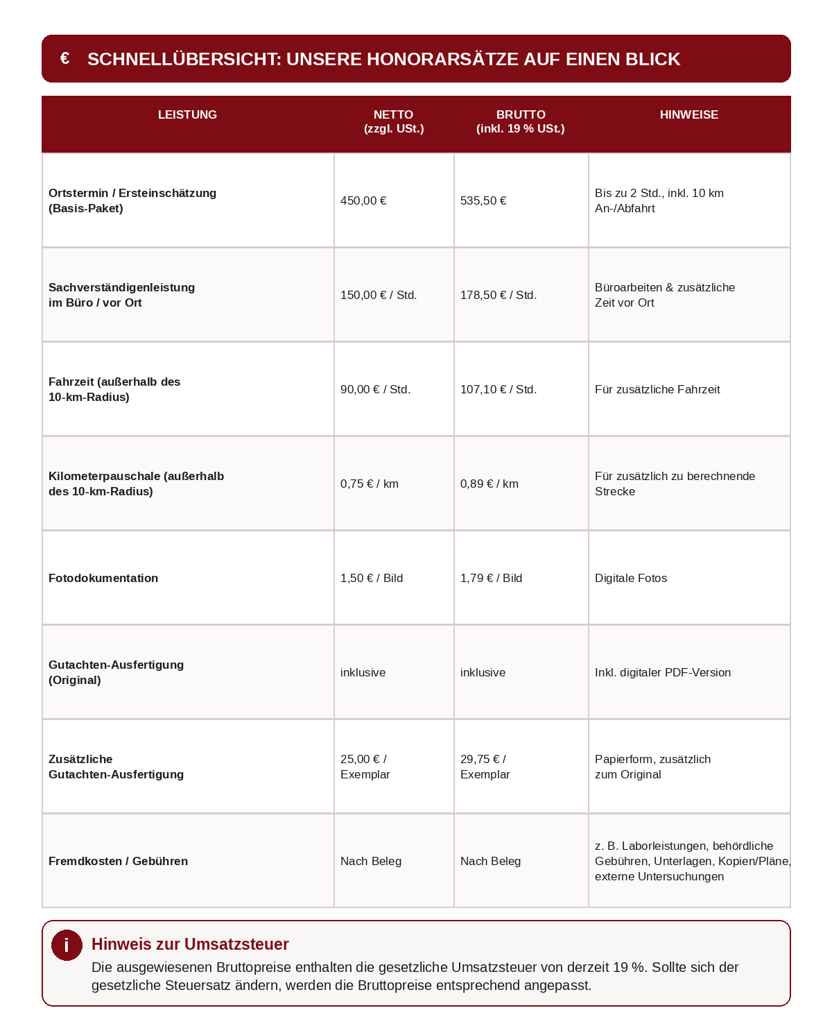 Netto/brutto: Ortstermin 450/535,50 €, Gutachterleistung 150/178,50 €/Std., Fahrtzeit 90/107,10 €/Std., Kilometer 0,75/0,89 €.